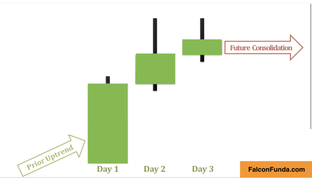 Advance Block Candlestick Pattern Is A Three Day Formation 8669