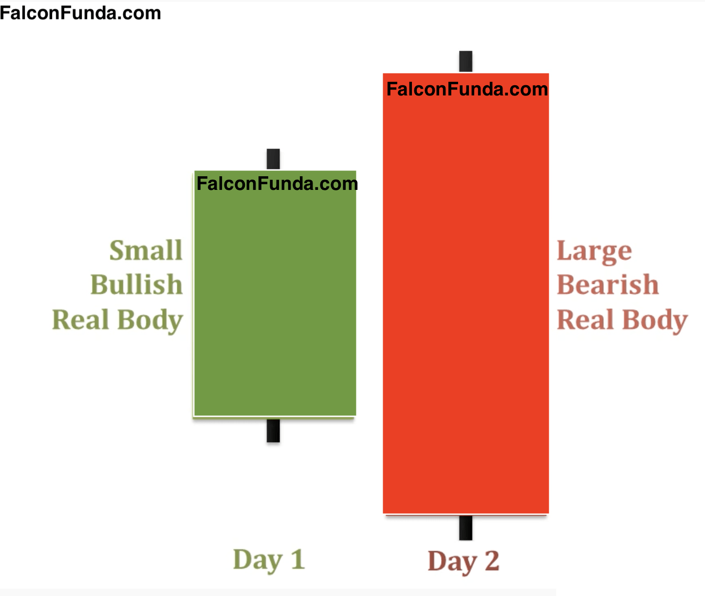 Bearish Engulfing